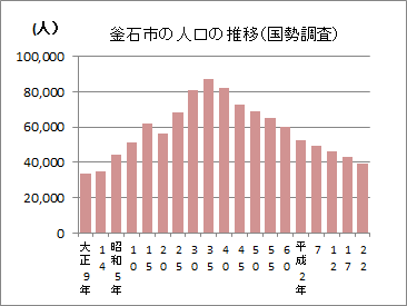 釜石市の人口の推移