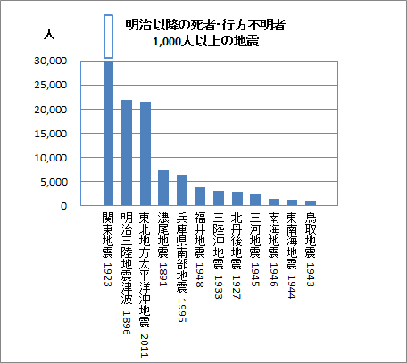 グラフ4　被害地震の発生状況（1700年以降）