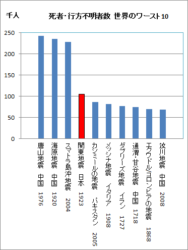 グラフ　世界の被害地震ワースト10