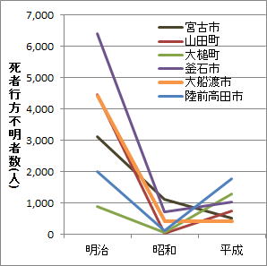 グラフ　死者行方不明者数