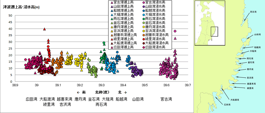 津波遡上高・浸水高