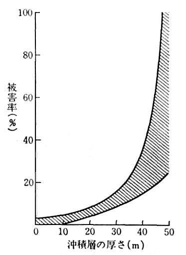 沖積層の厚さと被害率