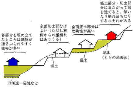 傾斜地の造成