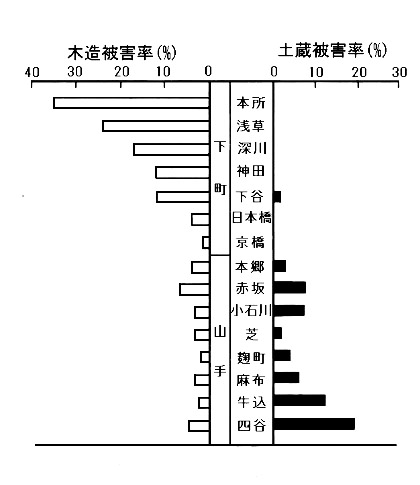 木造と土蔵の被害率