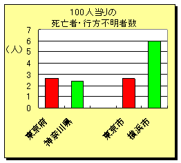100人当りの死亡者・行方不明者数