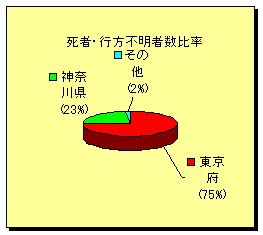 死者・行方不明者数比率