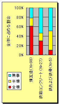 構造別被害率（棒グラフ）