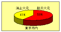 火元別比率（円グラフ）