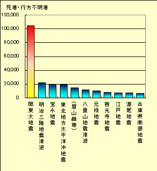 地震と死者・行方不明者數