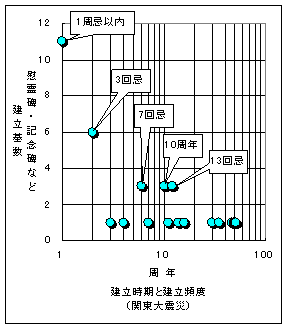 震災の碑の建立時期と建立頻度