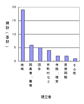 震災の碑の建立者