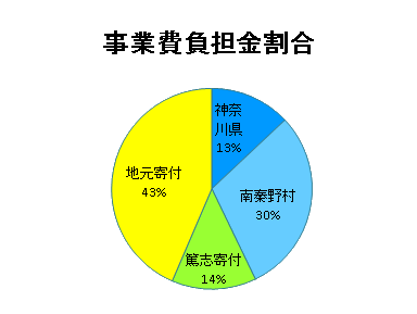 グラフ　負担金の割合