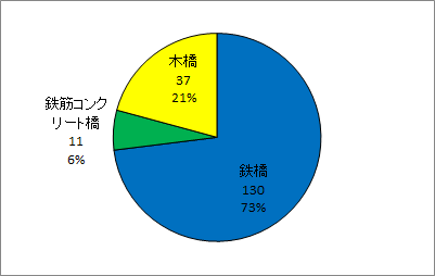 図3　震災復興橋の材料による区分