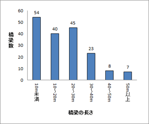 図5　震災復興橋の長さ　頻度分布図