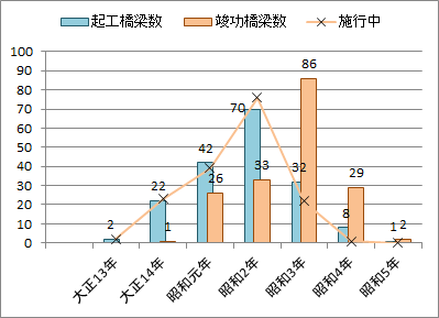 図2　起工・竣功時期