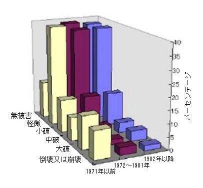 建築年代と被害建物の関係