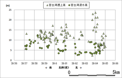 図1　宮古湾の津波の高さ（浸水高・遡上高）東北地方太平洋沖地震
