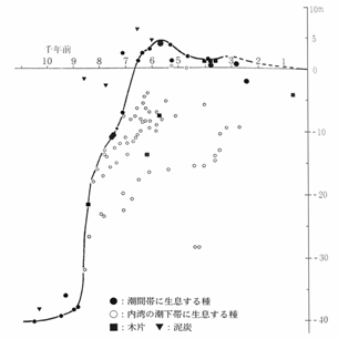 縄文海進（グラフ）