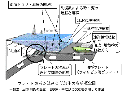 プレートの沈み込みと付加体の形成概念図