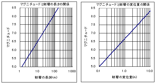 グラフ　マグニチュードと断層の長さ、マグニチュードと断層の変位量の関係