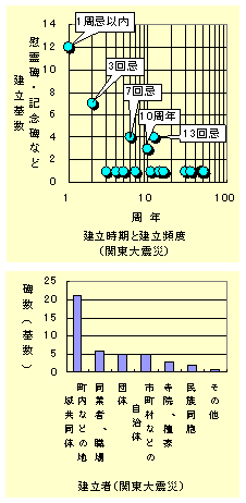 建立時期と建立頻度および碑数と建立者の関係を示すグラフ