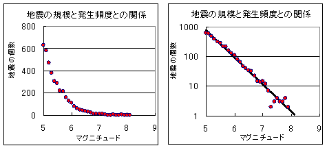 グラフ　地震の規模と発生頻度との関係