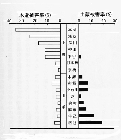 木造と土蔵の被害率