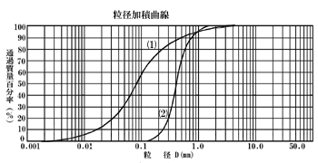 粒径加積曲線