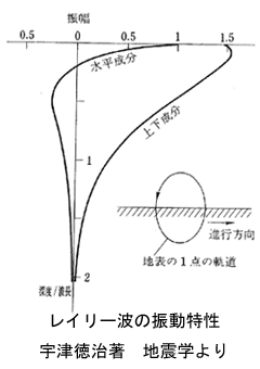 レイリー波の振動特性