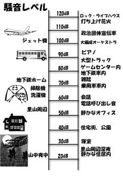 騒音レベル表