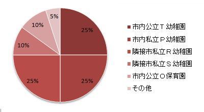 出身幼稚園