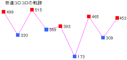 坂道コロコロの軌跡