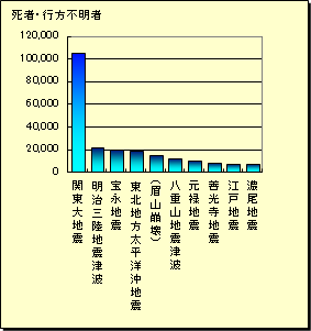 日本の大災害　死者行方不明者数