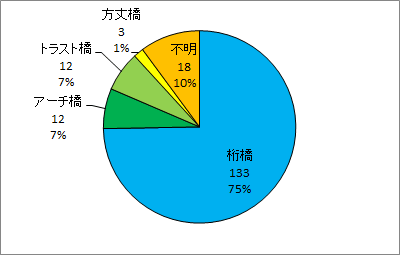 図4　震災復興橋の構造による区分