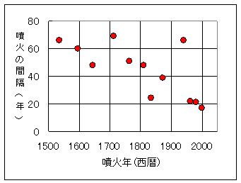 グラフ　噴火間隔