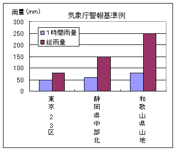 気象庁警報基準例（グラフ）