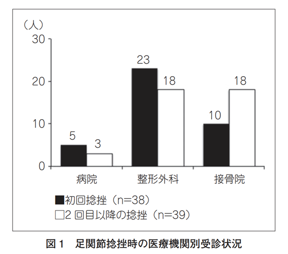 図１　足関節捻挫時の医療機関別受診状況