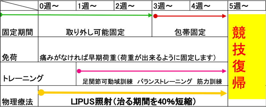 中等度足関節捻挫、競技復帰まで