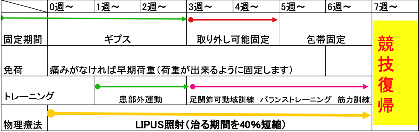 重度足関節捻挫、競技復帰まで