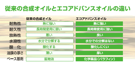 従来の合成オイルとエコアドバンスオイルの違い