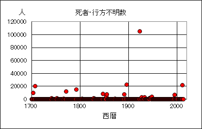 グラフ3　被害地震の発生状況（1700年以降）