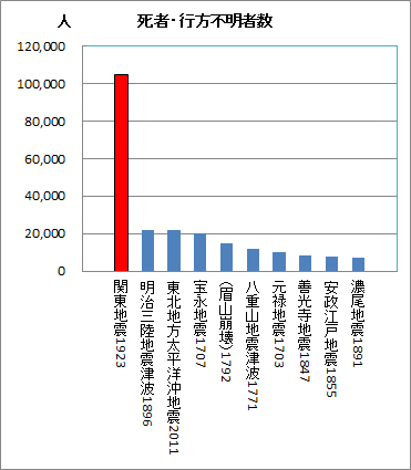 グラフ　日本の被害地震ワースト10