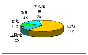 地家分類 地震 防災 災害関連用語集