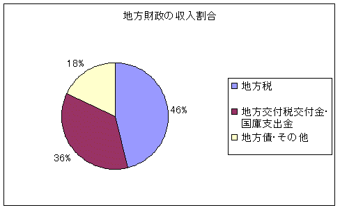 地方財政の収入割合