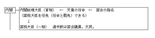 議院内閣制