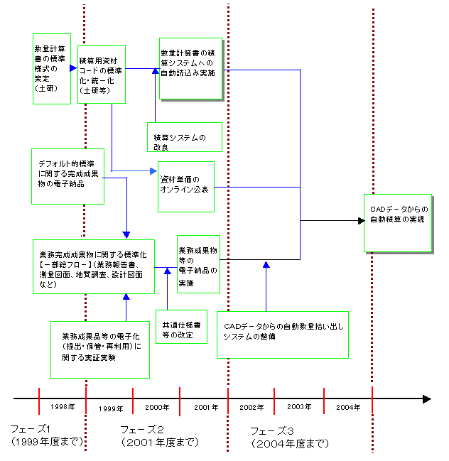 設計積算段階のフローチャート