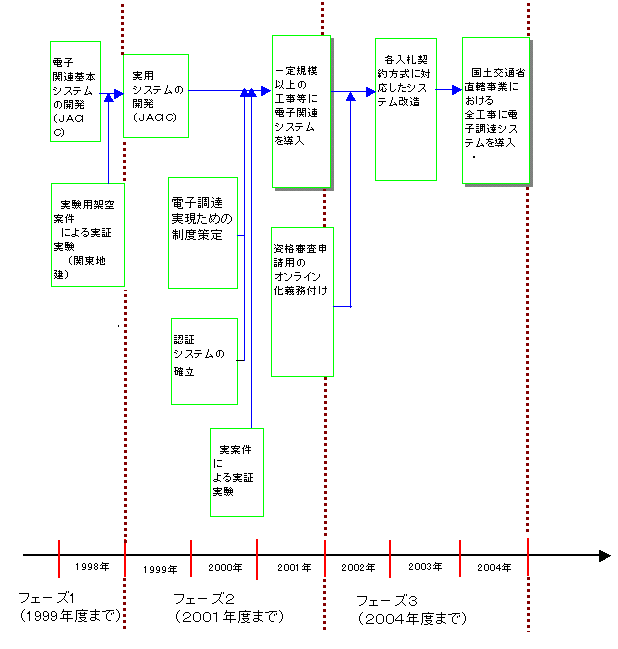 入札・契約段階のフローチャート