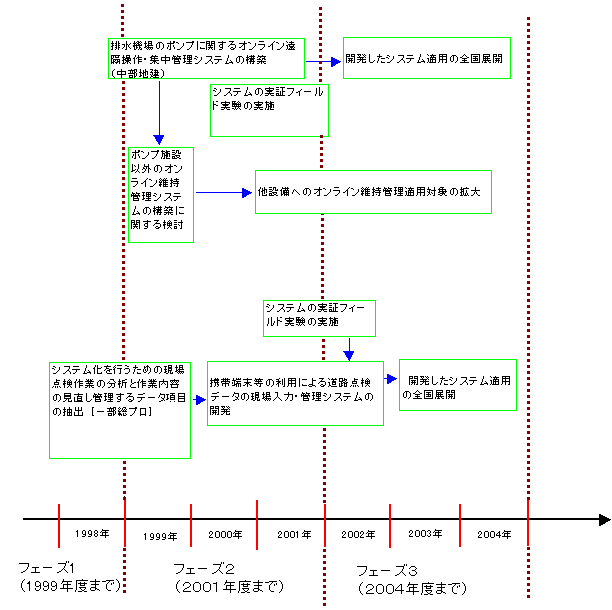 維持管理段階のフローチャート
