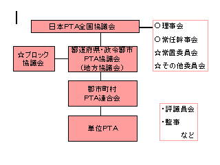 PTA組織図