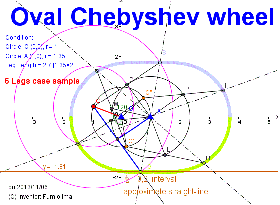 square wheel image (by Chebyshev oval)